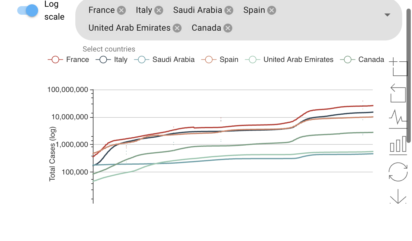 COVID-19 dashboard chart comparing case trends across countries