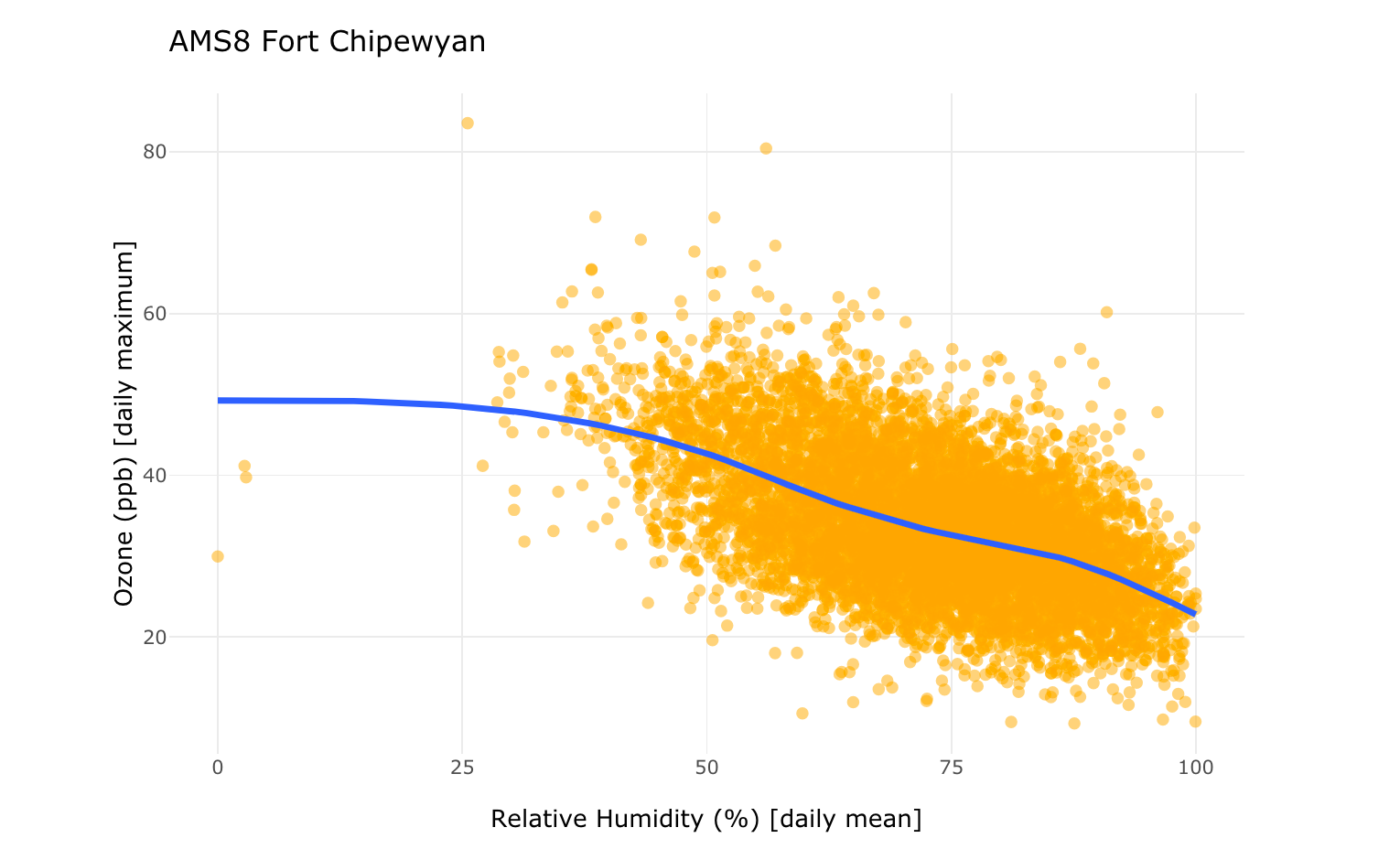 Multivariate Air Quality Data Exploration