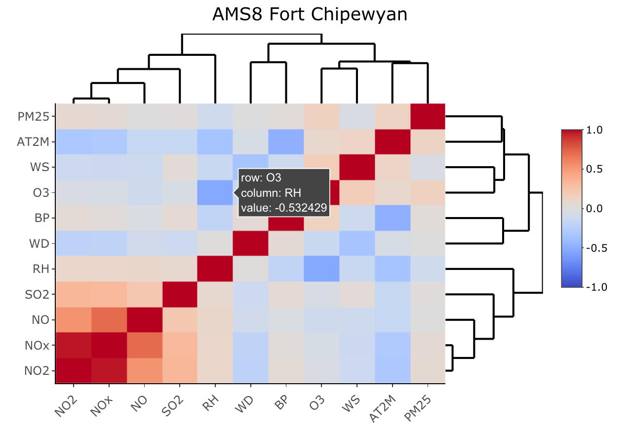 Multivariate Air Quality Data Exploration